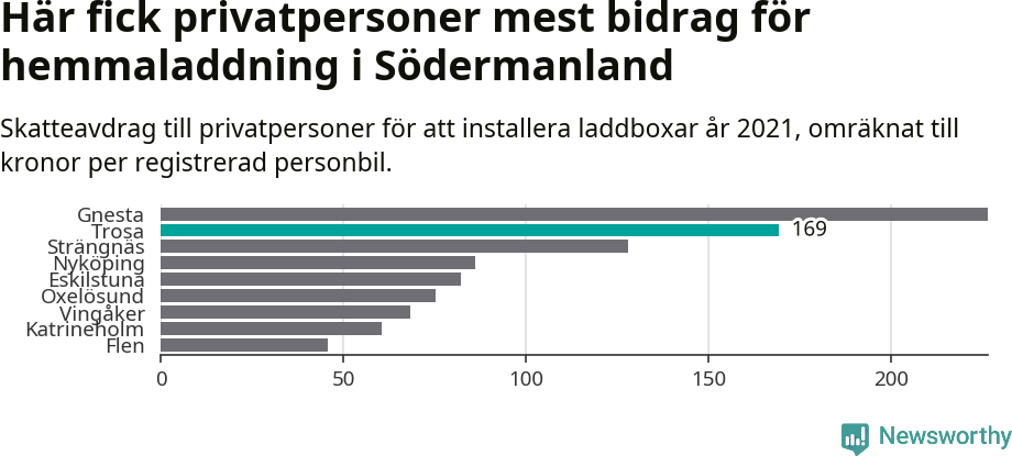 Graf: Beviljat avdrag per kommun i Södermanlands län